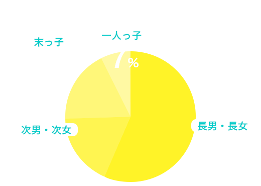 長男長女57% 次男次女18% 末っ子18% 一人っ子7%