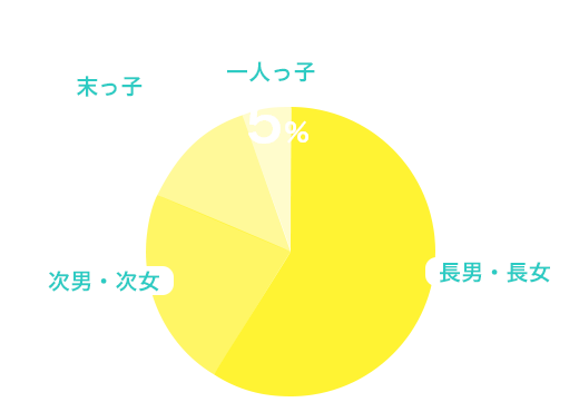 長男長女59% 次男次女23% 末っ子13% 一人っ子5%