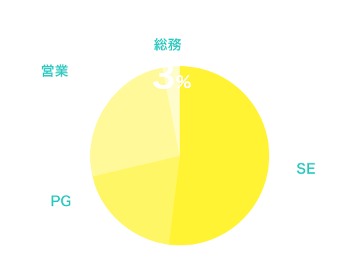 SE52% PG19% 営業26% 総務3%