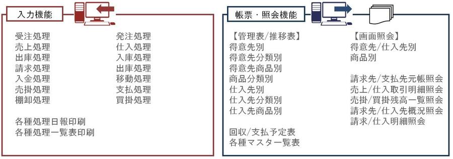 BIPSS-α　カスタマイズ型販売管理システム