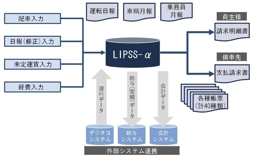 LIPSS-α カスタマイズ型運輸管理システム