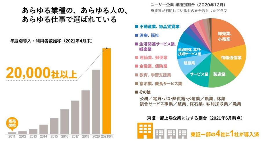 kintone（キントーン）