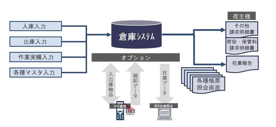 LIPSS-α 倉庫　カスタマイズ型倉庫業様向け情報システム