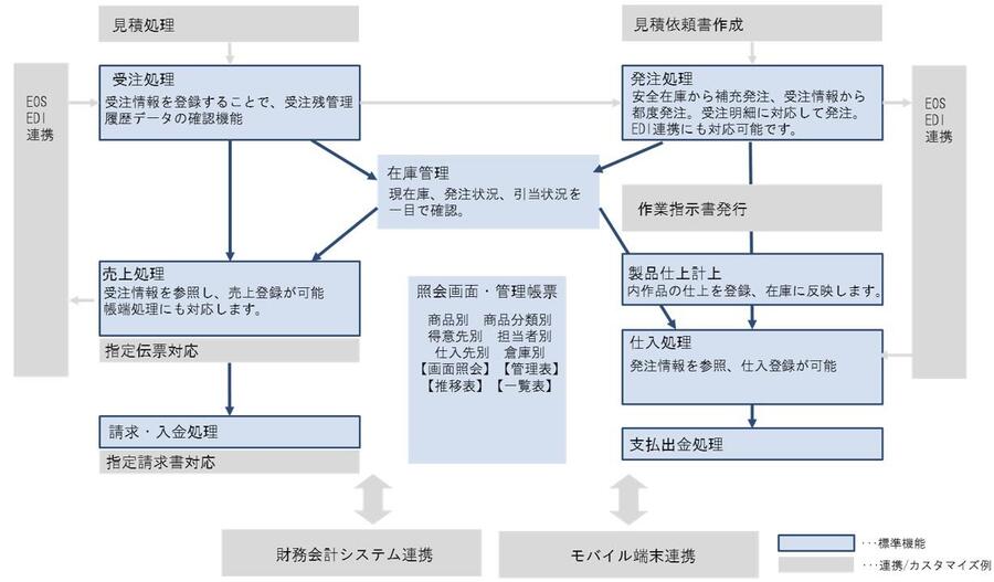 BIPSS-α　カスタマイズ型販売管理システム