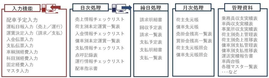 LIPSS-α カスタマイズ型運輸管理システム