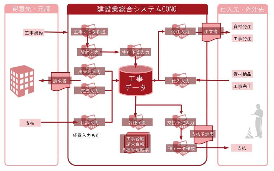 CONG　建設業総合情報システム