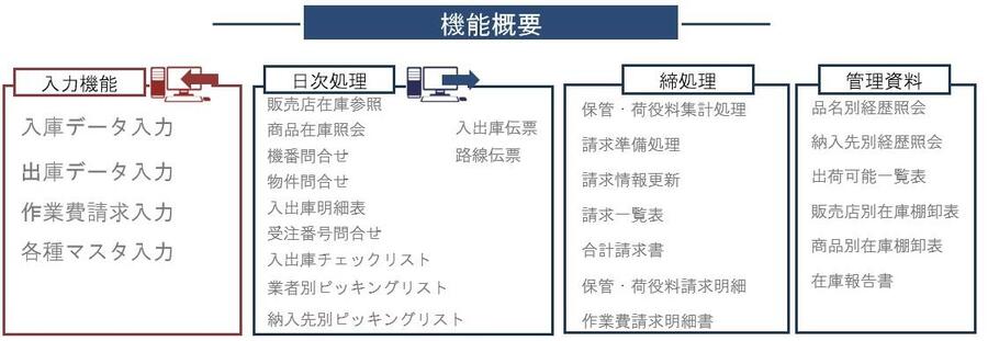 LIPSS-α 倉庫　カスタマイズ型倉庫業様向け情報システム