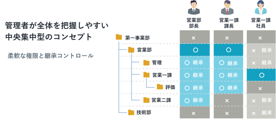 αオンラインストレージサービス