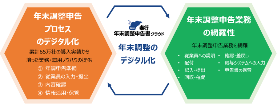 年末調整申告書クラウド