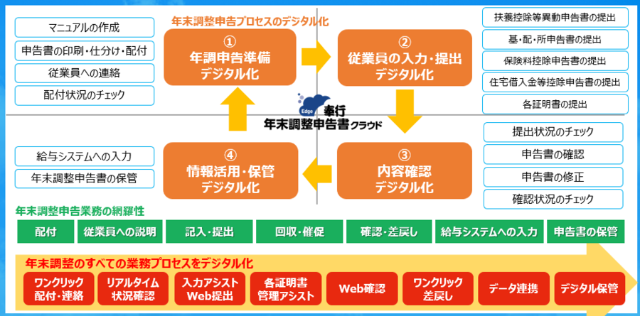 年末調整申告書クラウド