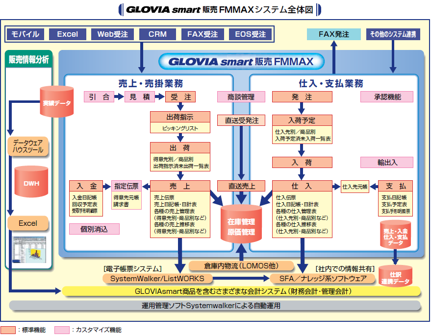 GLOVIA smart FMMAX　業種特化型販売管理システム