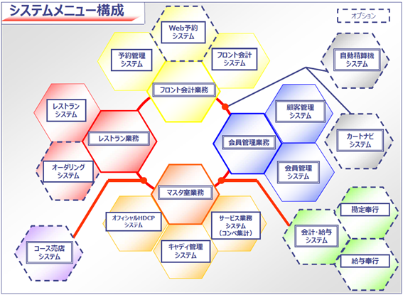 α-Links　ゴルフ場システム