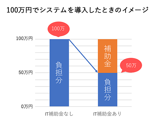 100万円でシステムを導入したときのイメージ